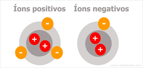 Exemplos de íons positivos e negativos.