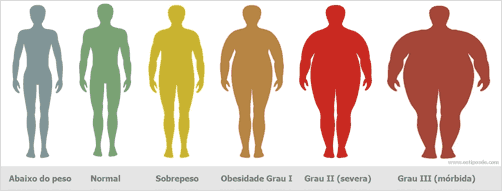 Os diferentes tipos de obesidade.